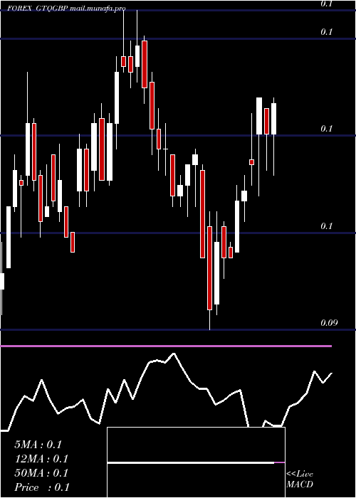  weekly chart GuatemalanQuetzal