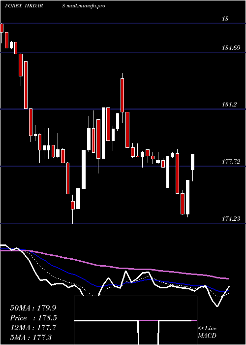  Daily chart HongKong