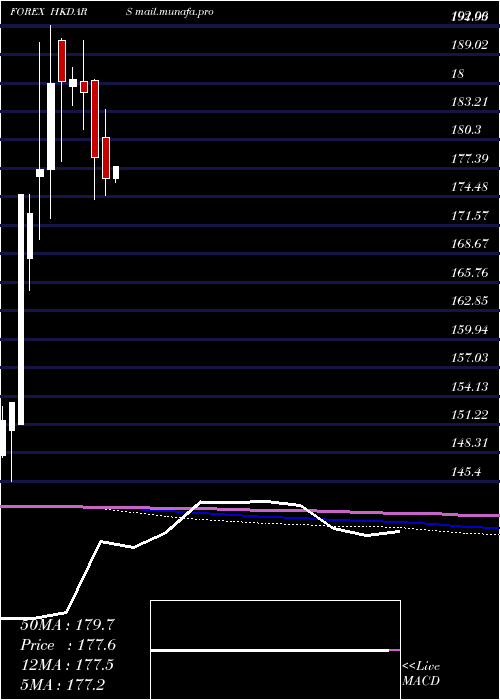  monthly chart HongKong