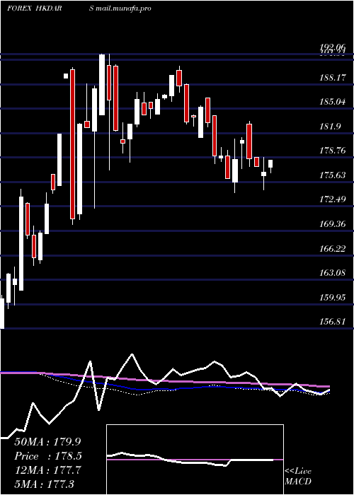  weekly chart HongKong