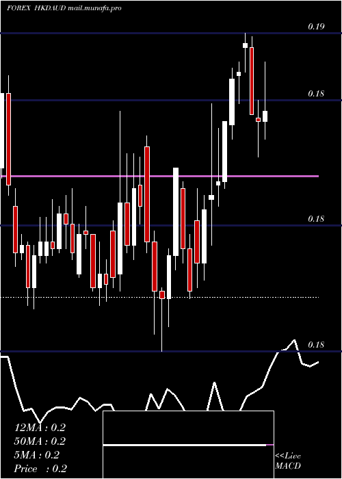  Daily chart HongKong