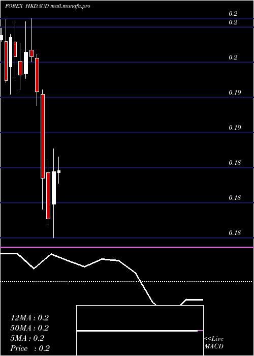  monthly chart HongKong