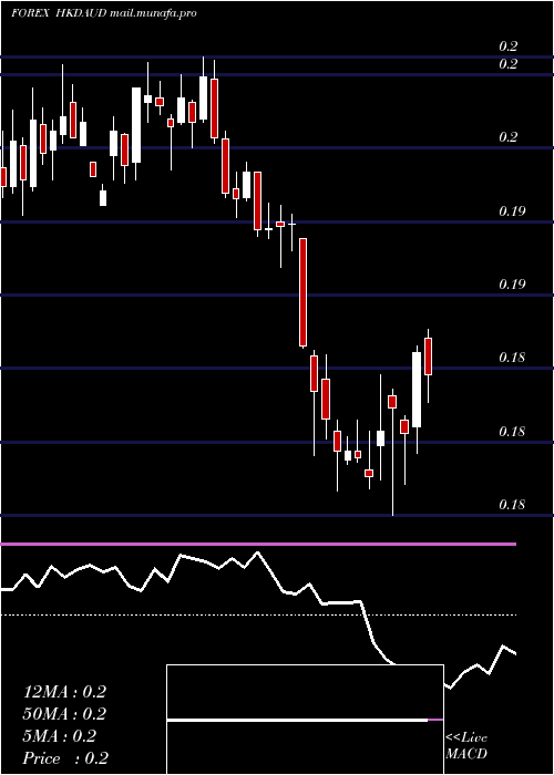  weekly chart HongKong
