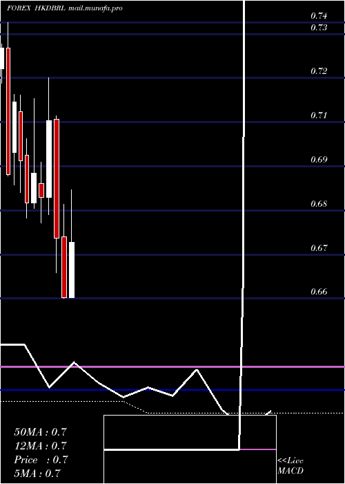  monthly chart HongKong