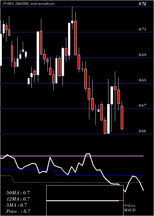  weekly chart HongKong