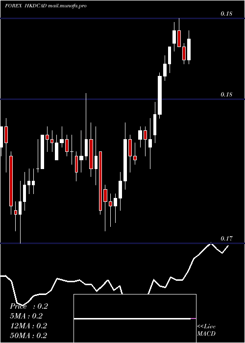  Daily chart HongKong