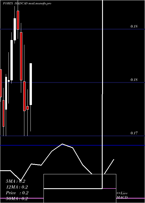  monthly chart HongKong