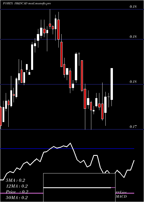  weekly chart HongKong