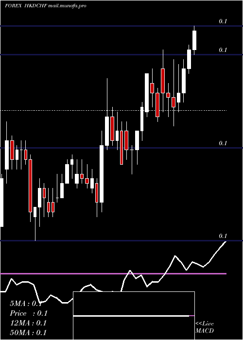  Daily chart HongKong