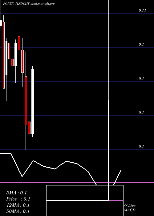  monthly chart HongKong