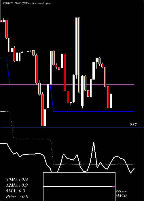  Daily chart HongKong