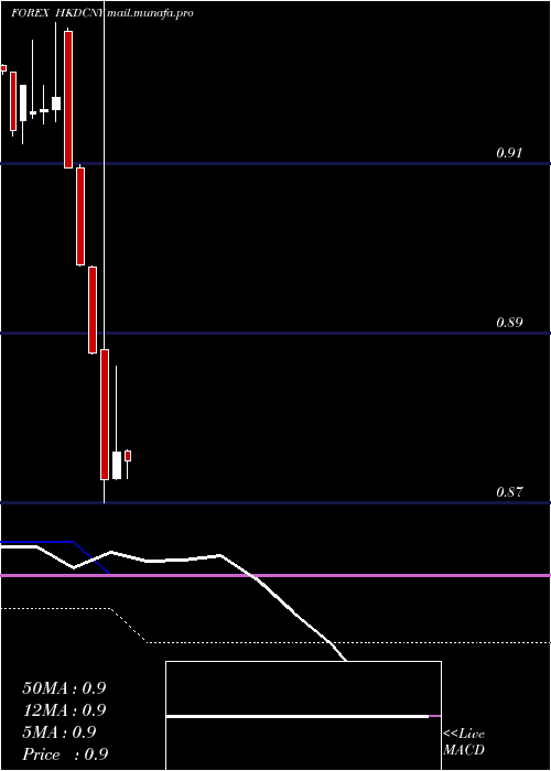  monthly chart HongKong