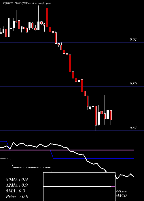  weekly chart HongKong