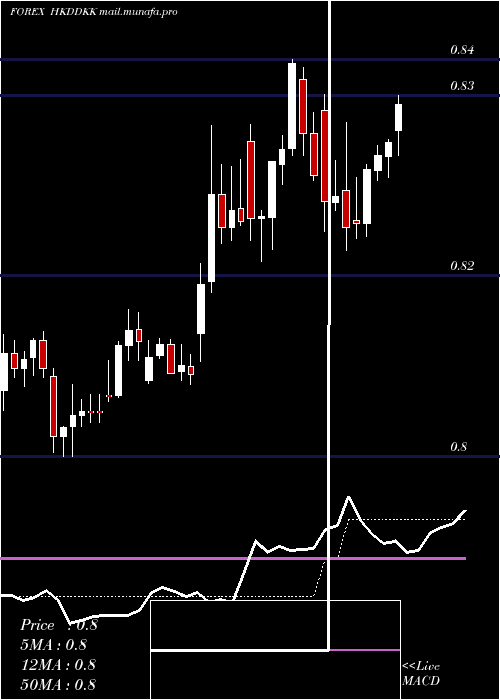  Daily chart HongKong
