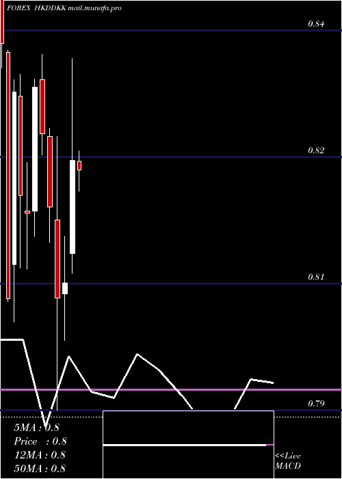  monthly chart HongKong