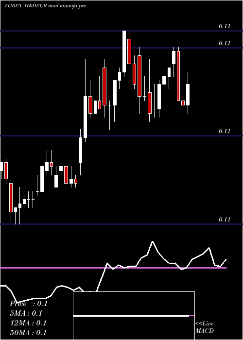  Daily chart HongKong