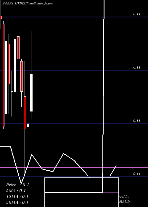  monthly chart HongKong