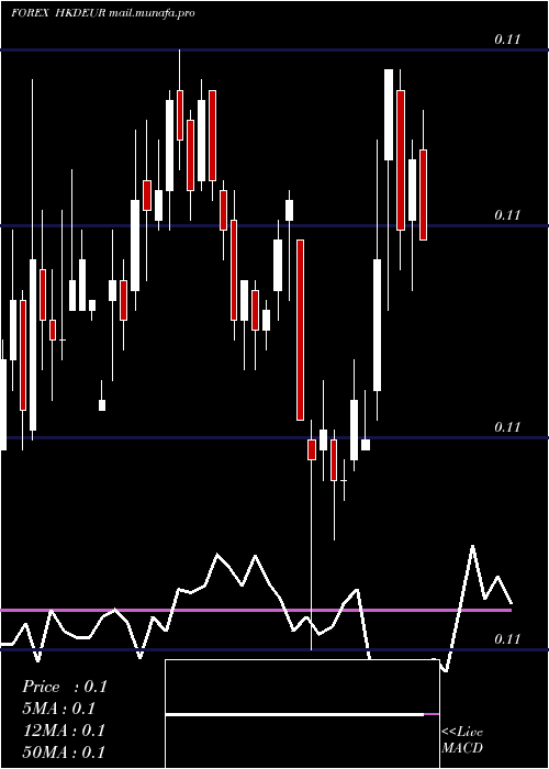  weekly chart HongKong