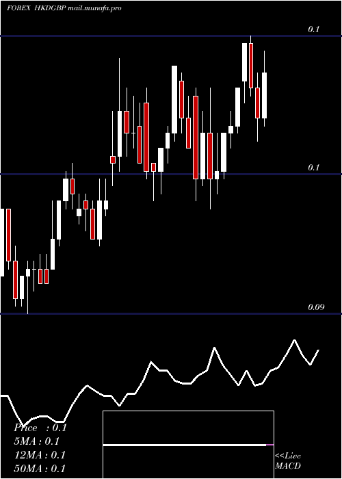  Daily chart HongKong
