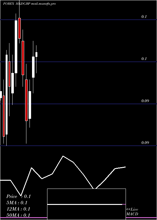  monthly chart HongKong