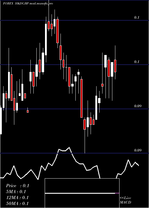 weekly chart HongKong