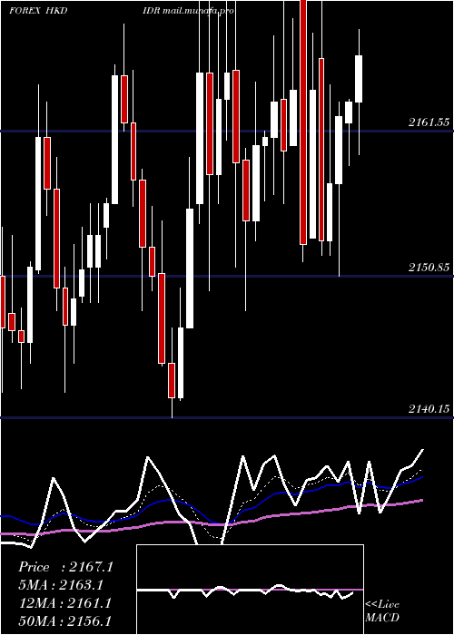  Daily chart HongKong