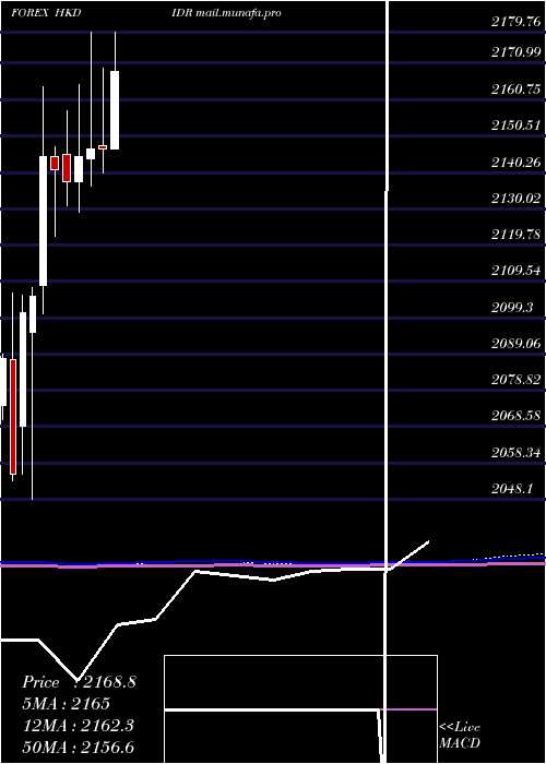  monthly chart HongKong