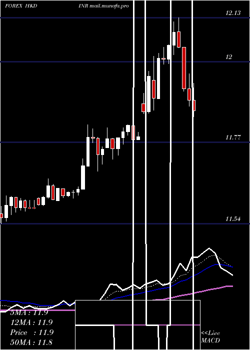  Daily chart HongKong
