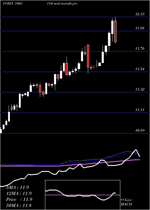  weekly chart HongKong