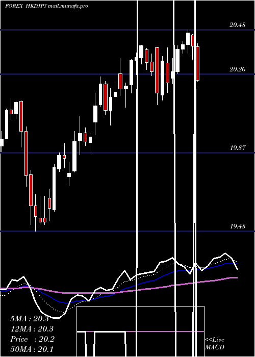  Daily chart HongKong