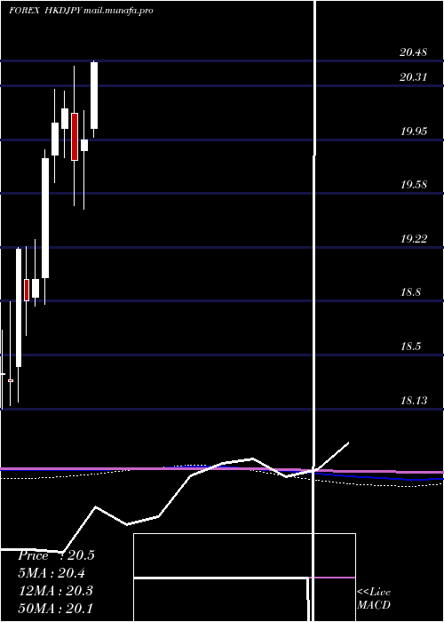  monthly chart HongKong