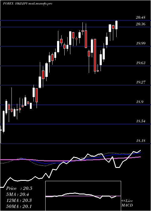  weekly chart HongKong