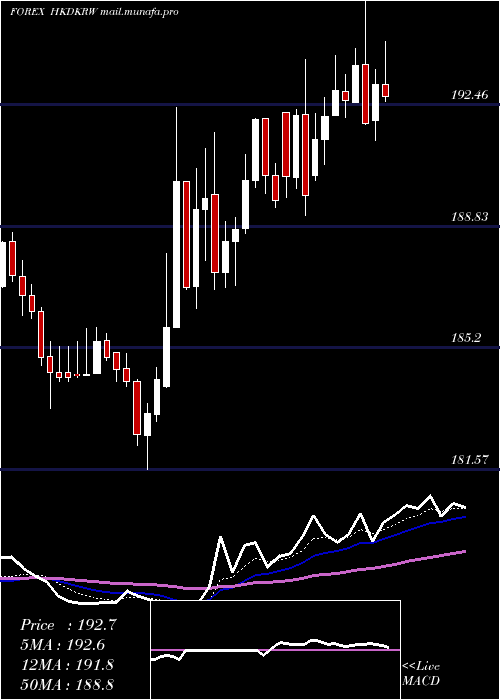  Daily chart HongKong