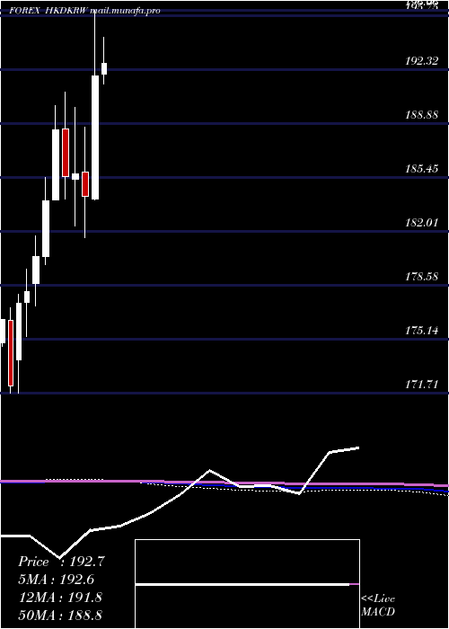  monthly chart HongKong
