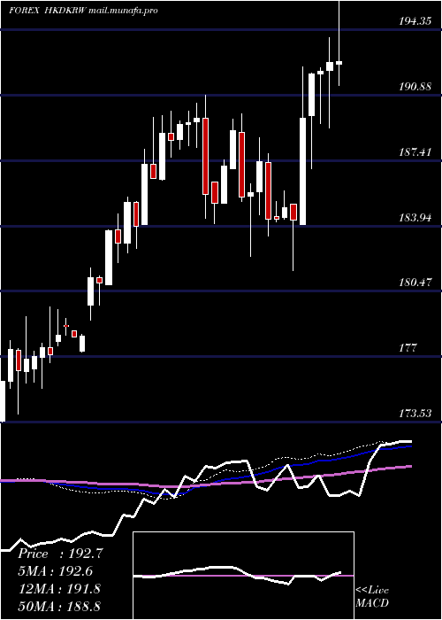  weekly chart HongKong
