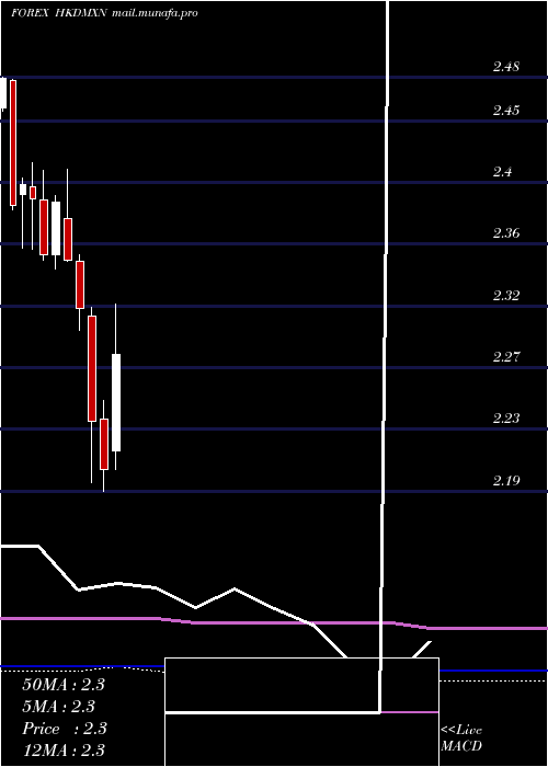  monthly chart HongKong