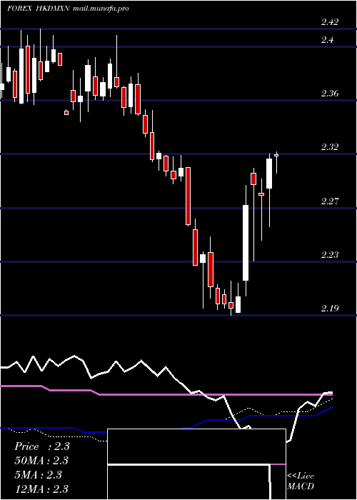  weekly chart HongKong