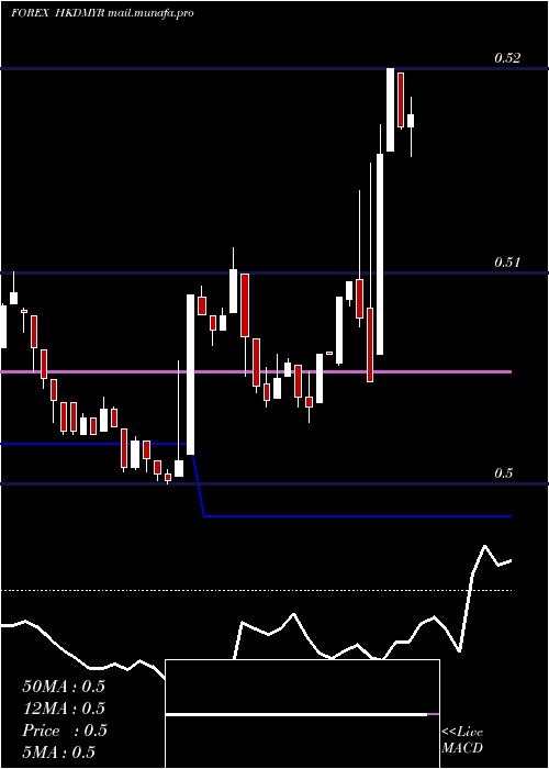  Daily chart HongKong
