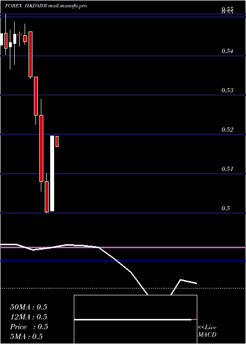  monthly chart HongKong