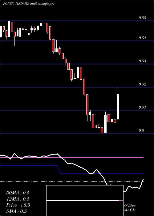  weekly chart HongKong