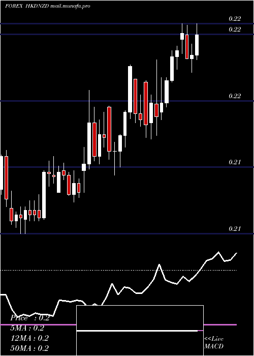  Daily chart HongKong