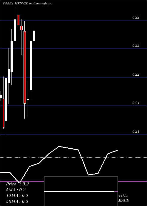  monthly chart HongKong