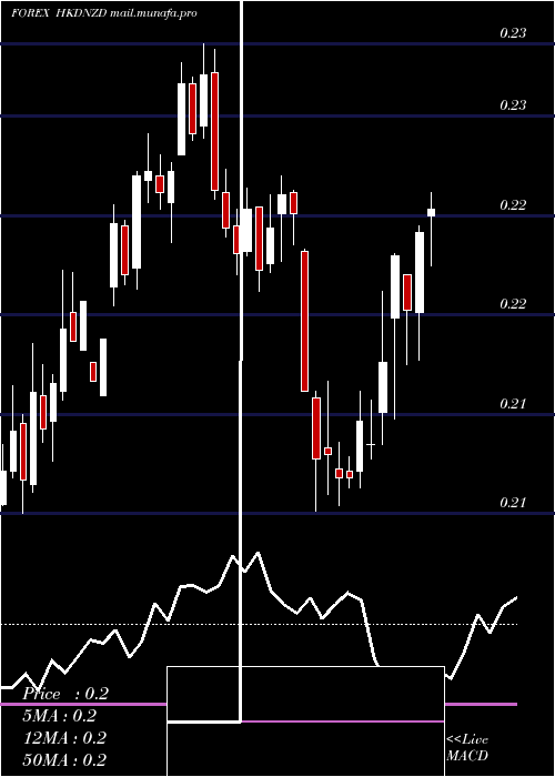  weekly chart HongKong