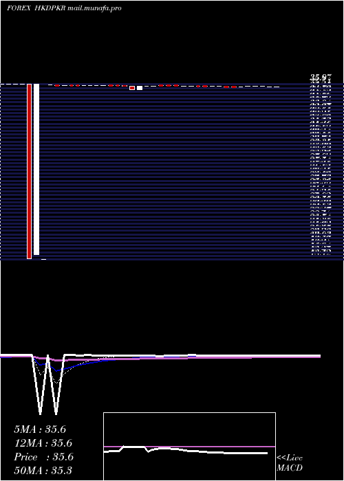  Daily chart HongKong