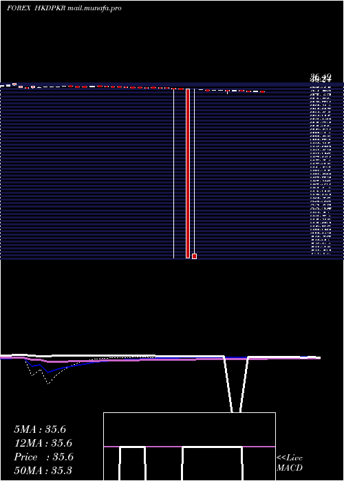  weekly chart HongKong