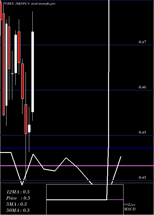 monthly chart HongKong