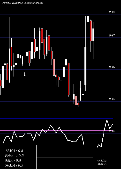  weekly chart HongKong