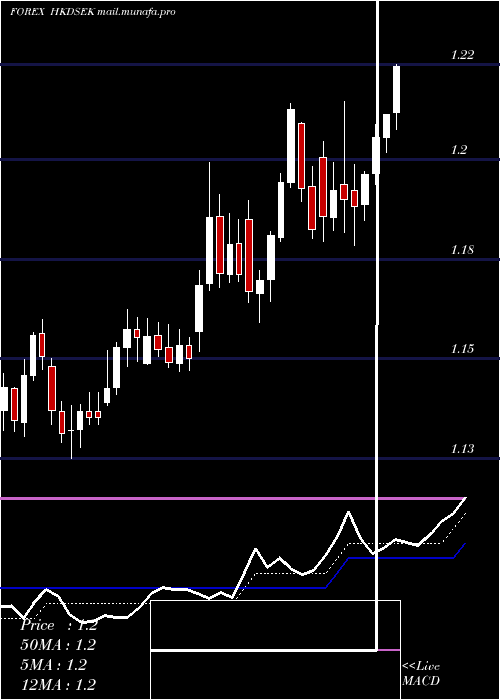  Daily chart HongKong