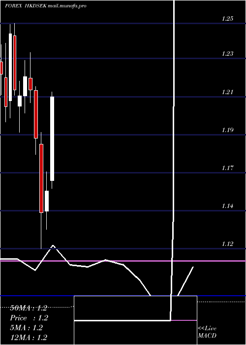  monthly chart HongKong