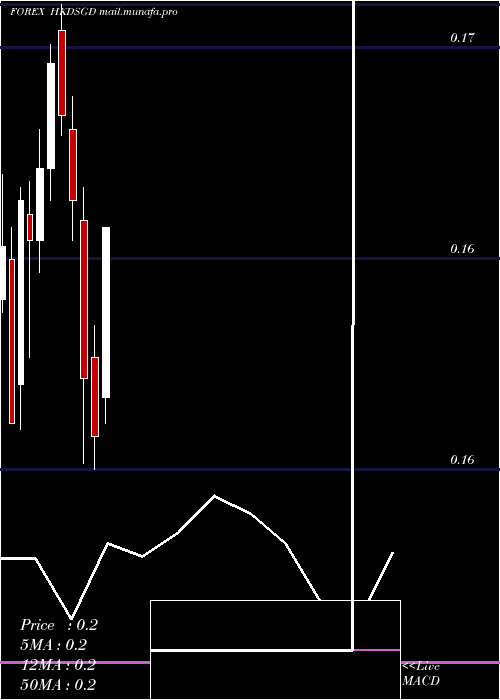  monthly chart HongKong